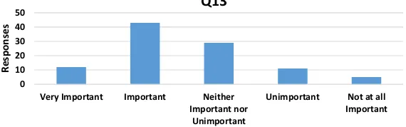 Fig. 11 Q13—How important is inheritance in your design work?