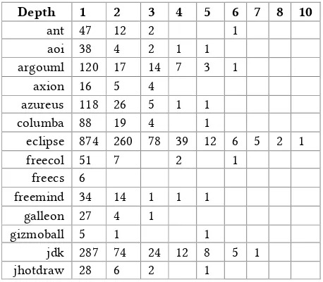 Table 2: Number of Hieararchies at each Depth of Inheritance 