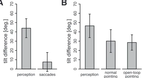 Figure 3. Effect of internal motion on perception and action. (A)The effect of the double-drift illusion as measured in perceptionand saccadic eye movements (Experiment 1)