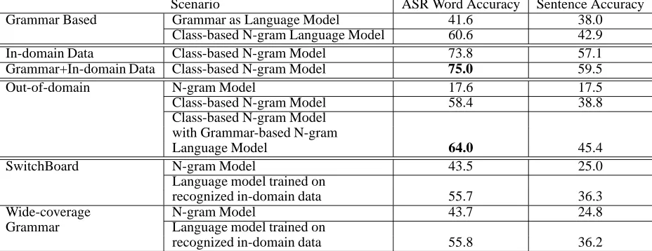 Table 2: Performance results for ASR Word and Sentence accuracy using models trained on data derived from differentmethods of bootstrapping domain-speciﬁc data.