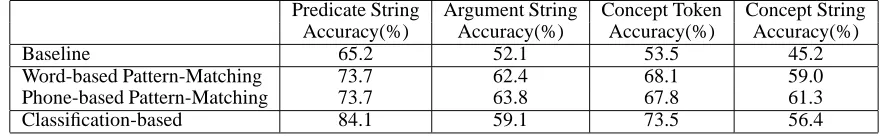 Table 3: Performance results of robust multimodal understanding
