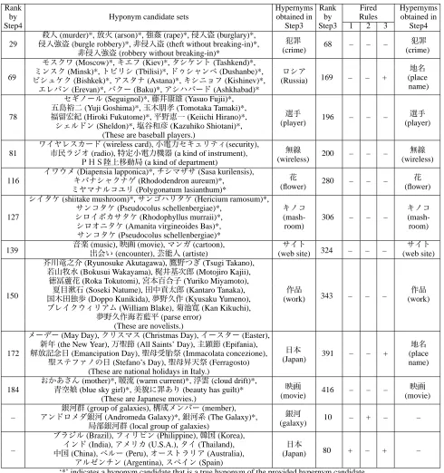 Table 1: Examples of the acquired pairs of a hypernym candidate and HCS.