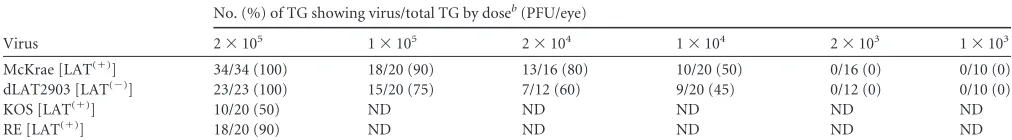 FIG 5 Effect of dose of HSV-1 on explant reactivation in TG of latently in-54