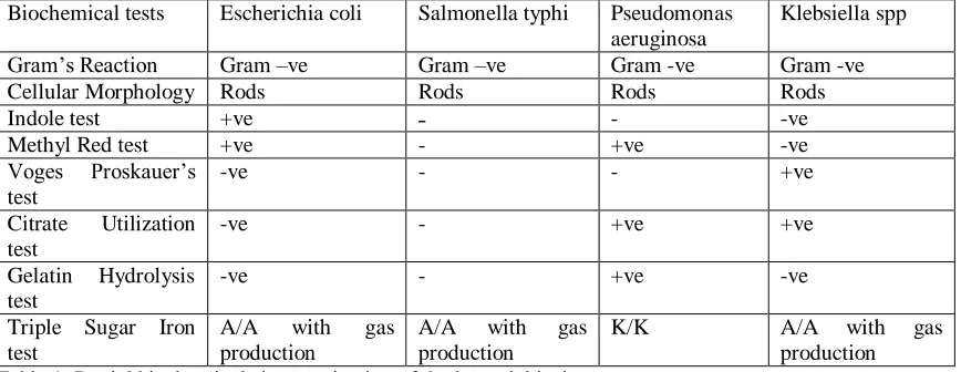 Table 1: Partial biochemical characterization of the bacterial isolates  