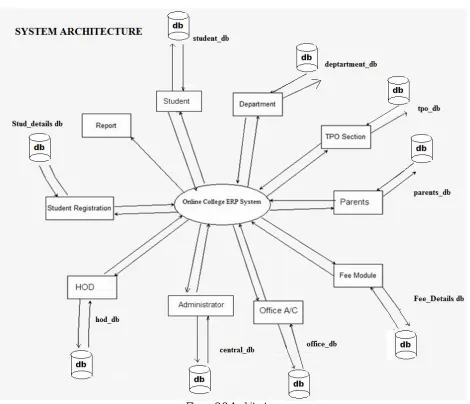 Figure 3.2 Architecture 