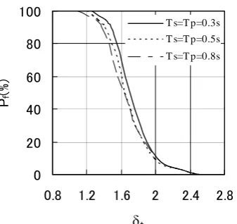 Fig.12 First excursion probability of secondary system with friction (γ=0, ζs=0.01, ζp=0.05, Ts=Tp, ξ=0.05) 