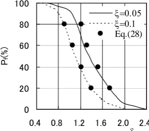 Fig.14 First excursion probability of secondary system with impact (simulation) 