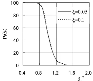 Figure 18 shows the result obtained from Fig.13 using Eq.(30). Variation of Pf for ξ is very small