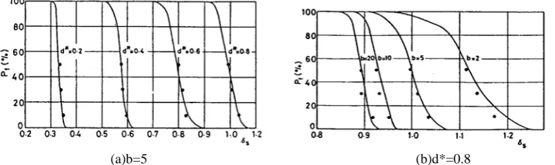 Figure 10 shows PfThis figure corresponds to Figure 8. Variation of P for some values of the natural period