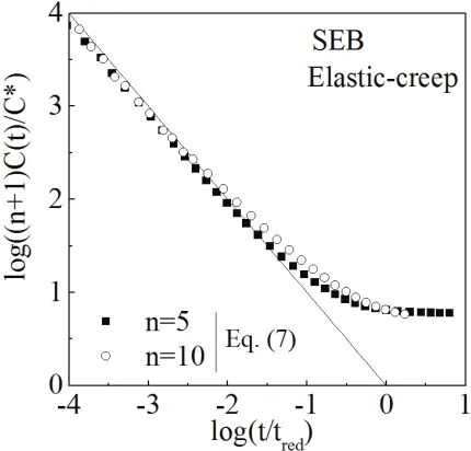 Figure 2. FE mesh used for SEB specimen in the present work 