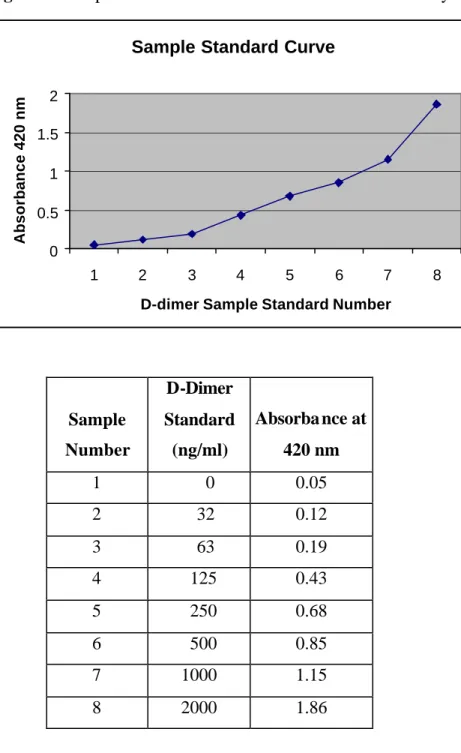 Figure 2.2- Experimental standard curve for EIA D-dimer assay. 