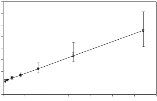 Figure 3.1-   Graphic representation of statistically significant (p = 0.0003) linear   relationship between increasing degrees of in vitro RBC contamination on   CSF total protein concentration