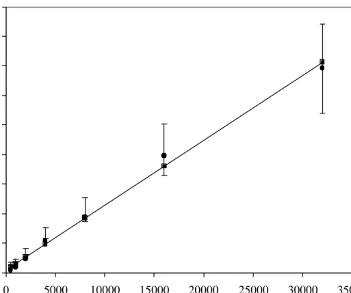 Figure 3.2-   Graphic representation of statistically significant (p = 0.001) linear  