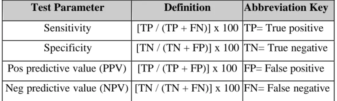 Table 2.2- Calculations of sensitivity, specificity, PPV, and NPV. 79    