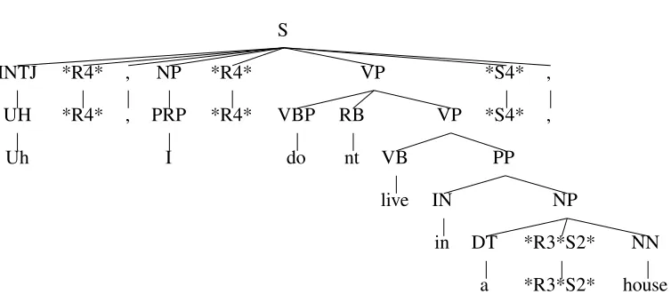 Figure 2: A tree with P R S prosodic pseudo-punctuation symbols inserted following the words they corre-spond to