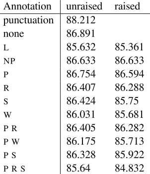 Table 1: The F-score of the parser’s output whentrained and tested on corpora with varying prosodicpseudo-punctuation symbols.The entry “punc-tuation” gives the parser’s performance on inputwith standard punctuation, while “none” gives theparser’s performance on input without any punctua-tion or prosodic pseudo-punctuation whatsoever.