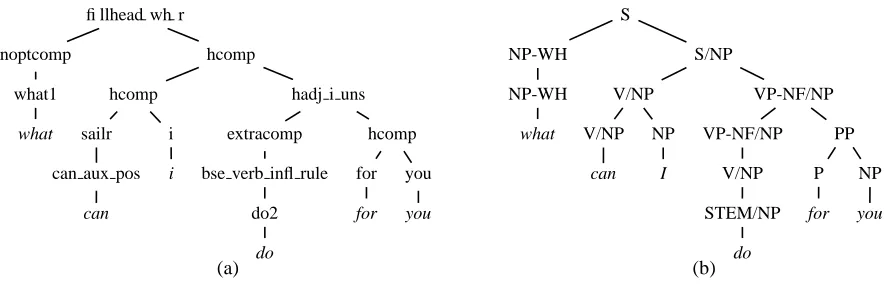 Figure 1: Example ERG derivation tree (a) and phrase structure tree (b).