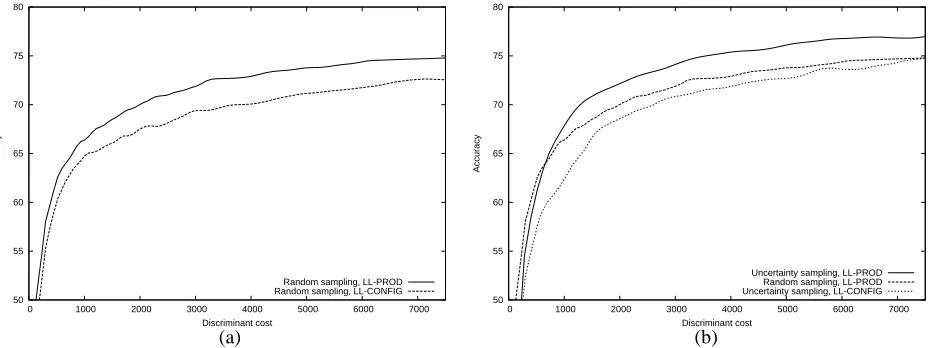 Figure 3: Accuracy as more annotation decisions are requested according to (a) random sampling with LL-CONFIGand LL-PROD, and (b) uncertainty sampling with LL-CONFIG and LL-PROD and random sampling with LL-PROD.