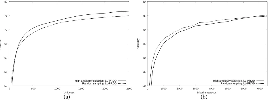 Table 2: Discriminant costs required for selection methods to reach 70%, 75%, and 77% accuracy