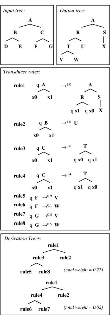 Figure 3: Derivation trees for an R tree transducer.