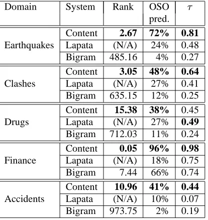 Table 2: Ordering results (averages over the test cases).