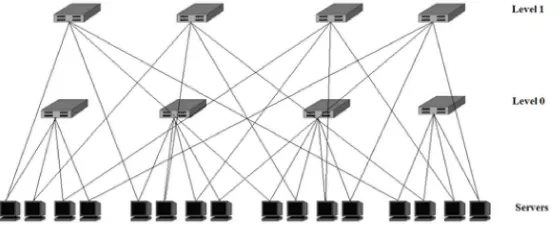 Fig 2 Fat-tree Data center architecture 