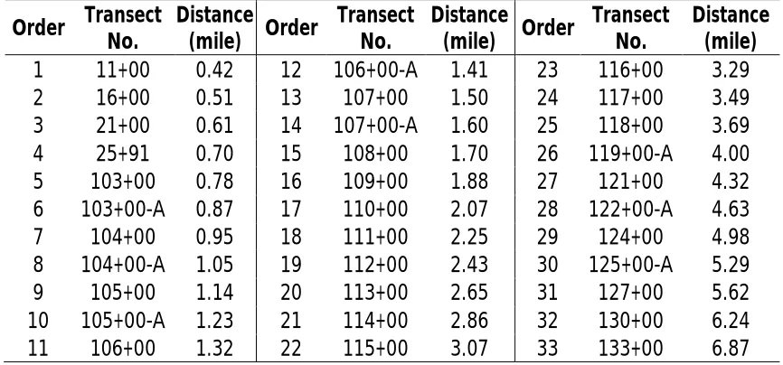 Table I-3.1: Survey transect number with corresponding order number. 