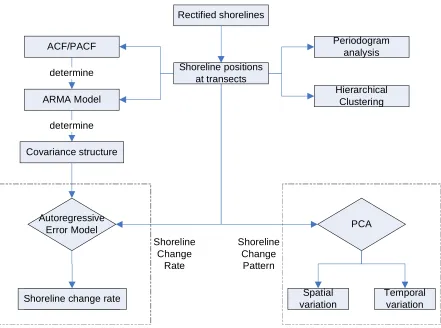 Figure I-4.2: Shoreline change analysis procedure. 