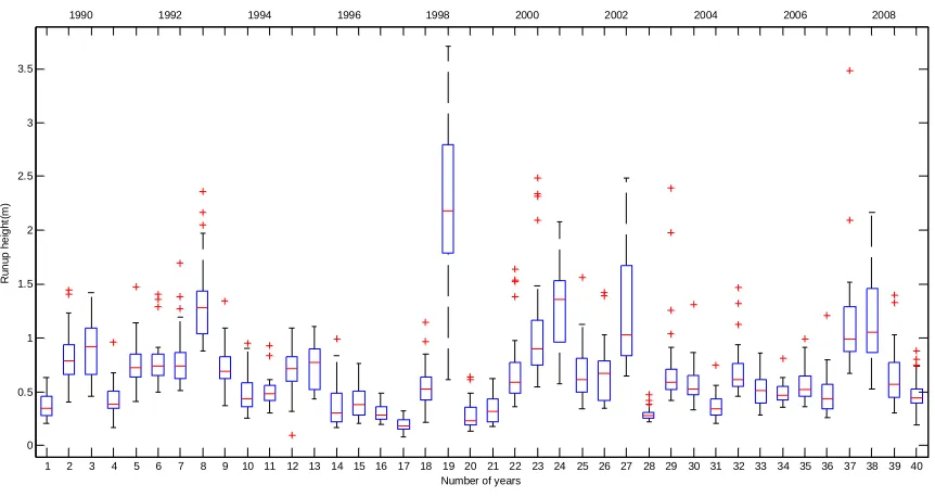 Figure I-5.1: Estimation of averaged wave runup over transects for each year. 