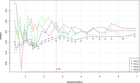 Figure I-5.5: The eigenvectors of the first four components versus distant alongshore
