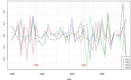 Figure I-5.9: The eigenvectors of the first four components versus year. 