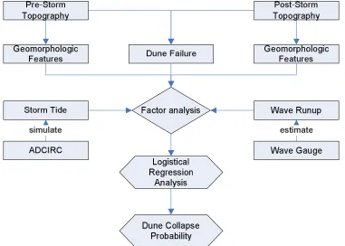 Figure II-4.1: Dune vulnerability analysis 