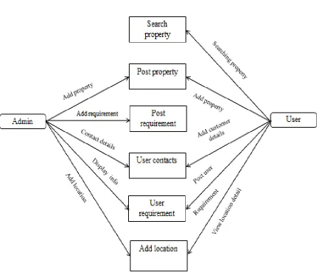 Fig. 2 shows the control flow graph of Admin. This CFG will explain the working of the administration