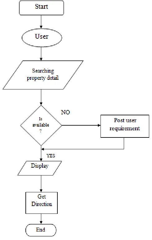 Fig.3. Data flow diagram of Search Property   