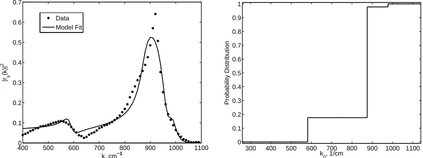 Figure 11: Model ﬁt (left) and the estimated distribution (right) from the full inverse prob-lem (4.3) where N = 10 for Vitreous Germania.
