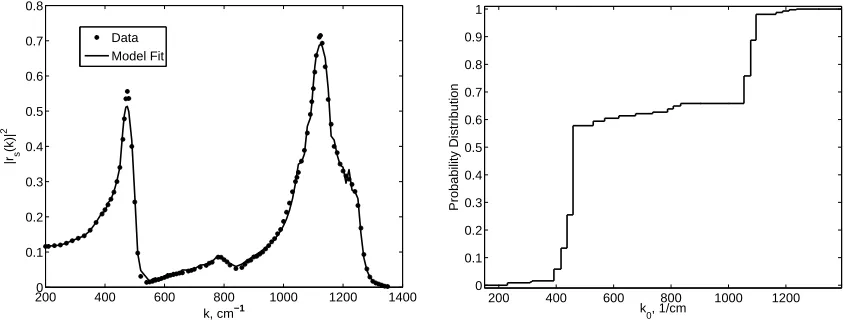Figure 20: Model ﬁt (left) and the estimated distribution (right) from the full inverse prob-lem (4.3) where N = 25 for Vitreous Silica.