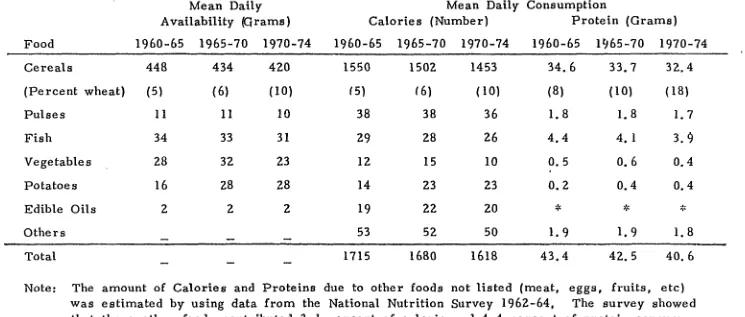 Table 1. 1P e r  Capita Daily Availability and Consumption of various Foods and their Equivalents 