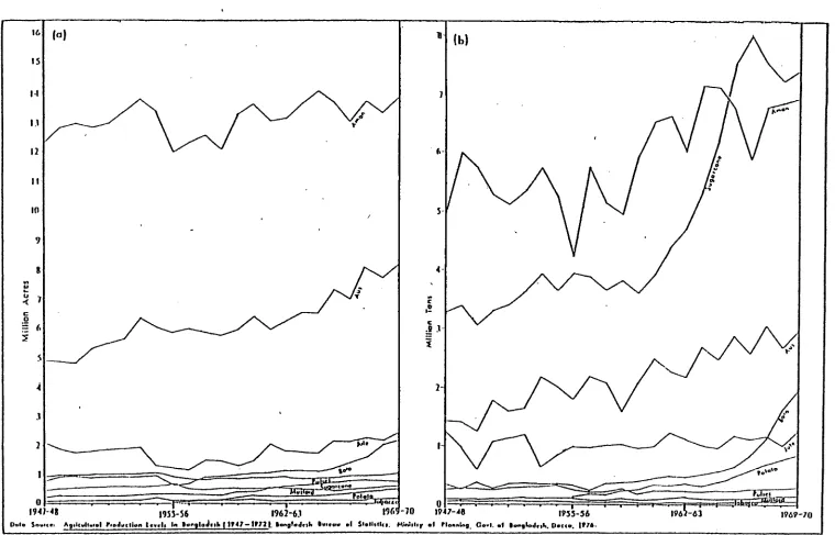 Fig. 1.2 Acreage (a) and Production (b) Trends of Different Crops for the 