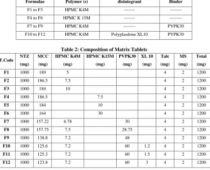Table 2: Composition of Matrix Tablets 