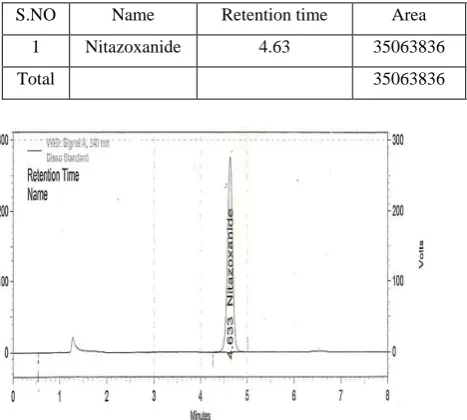 Table 3. Standard Graph of Nitazoxanide 