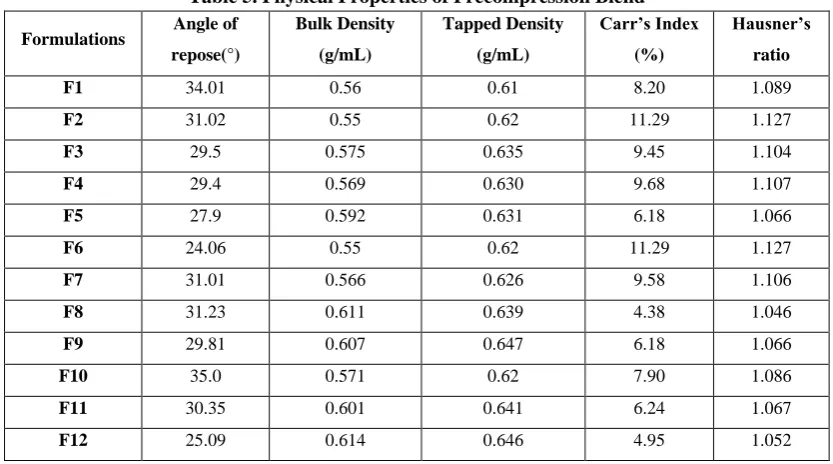 Table 5. Physical Properties of Precompression Blend 