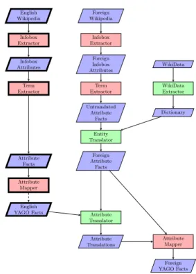 Figure 1: Extraction from infoboxes In bold: English extraction In light: multilingual extraction