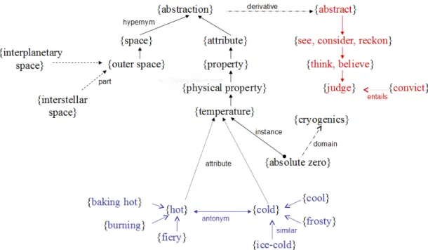 Figure 2.1: A sample of Princeton WordNet illustrating the most important semantic relations