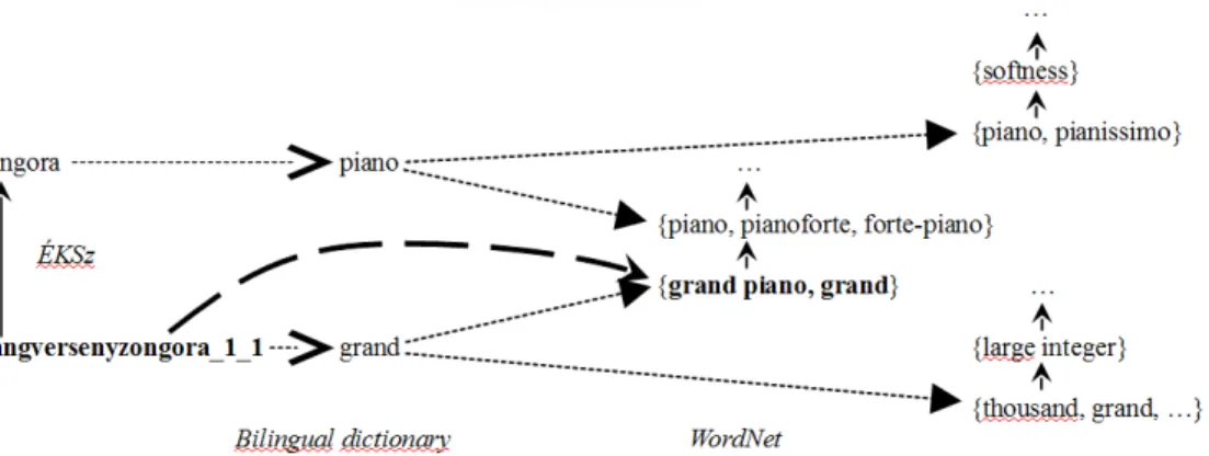 Figure 2.6: Application of the conceptual distance formula on a N+N compound and its derived   hypernym