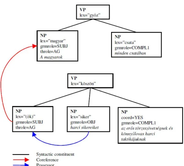 Figure 5.9: Aiding text analysis with coreference resolution and possessor identification