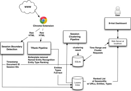 Fig. 2. B-hist data processing architecture: First the raw HTML of a Web page visited by the user is provided by the browser plugin