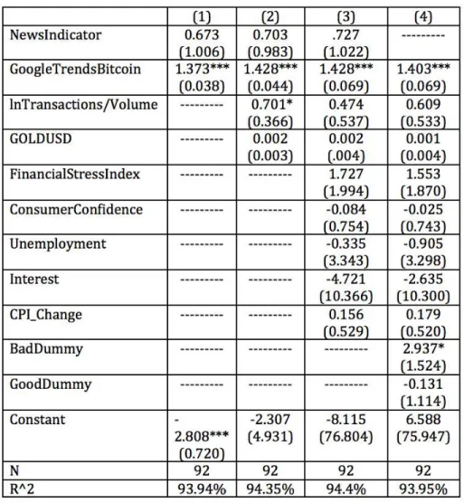 Figure 6: Dependent variable is lnVolatility: Standard errors are in parentheses (* significant at 10%, *** significant at 1%) (1)  (2)  (3)  (4) Newslndicator 0.673 0.703 .727  .................