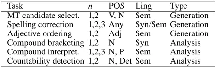 Table 1: Overview of the tasks investigated in this paper(n: size of n-gram; POS: parts of speech; Ling: linguisticknowledge; Type: type of task)