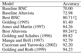 Table 5: Performance of Altavista counts and BNCcounts for context sensitive spelling correction (data fromCucerzan and Yarowsky 2002)