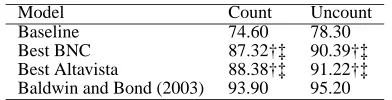 Table 13: Performance comparison with the literature fornoun countability detection